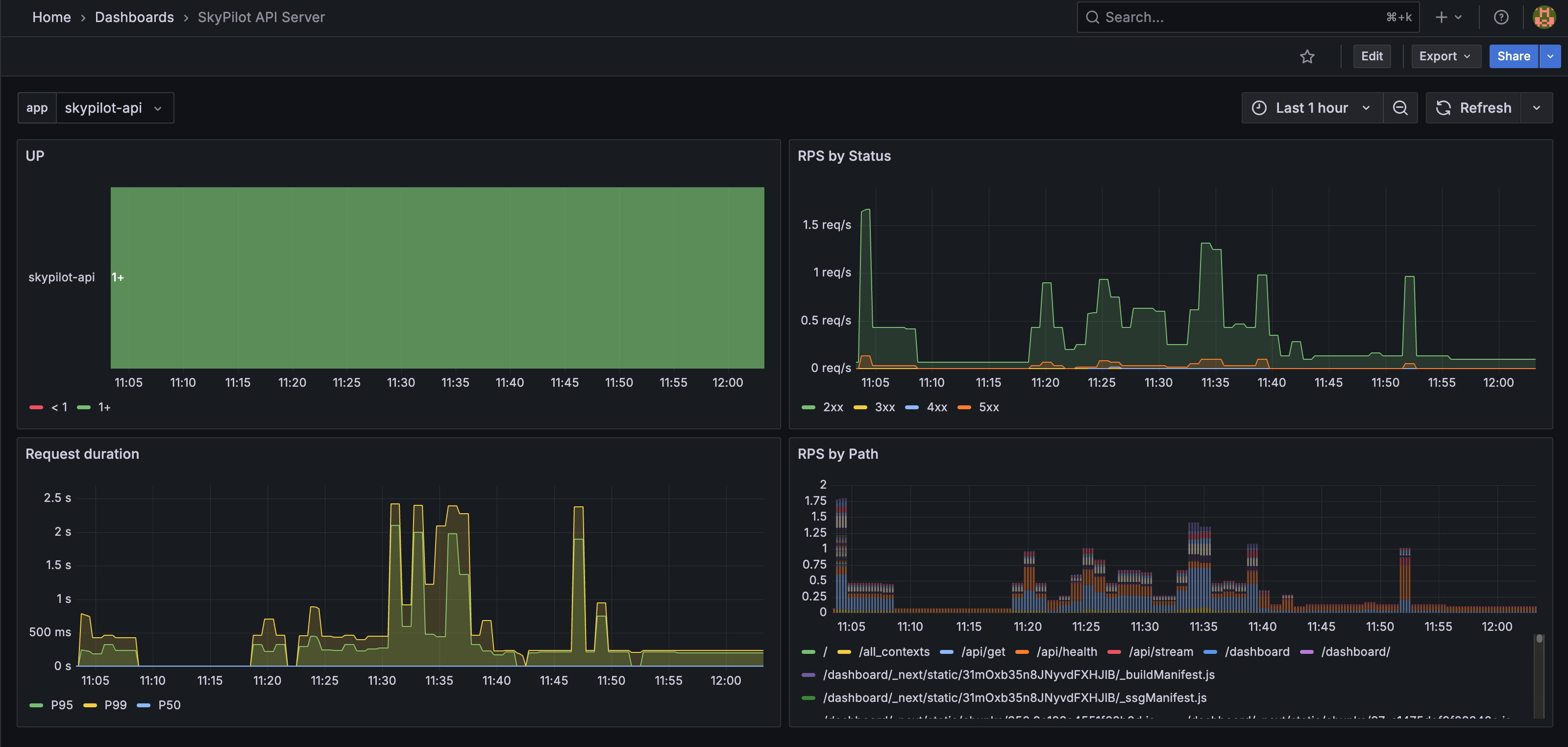 Grafana dashboard