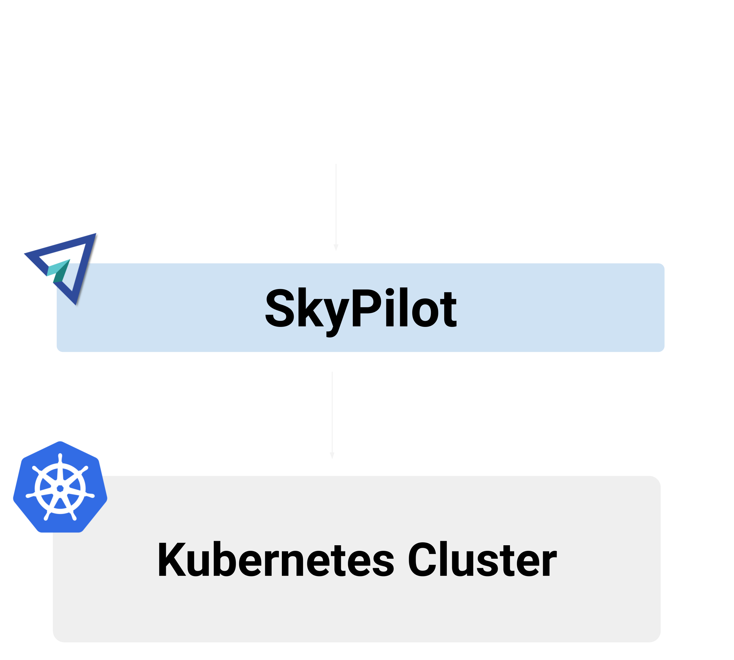 SkyPilot on Kubernetes