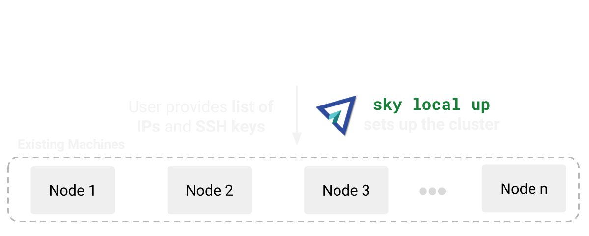 Deploying SkyPilot on existing machines