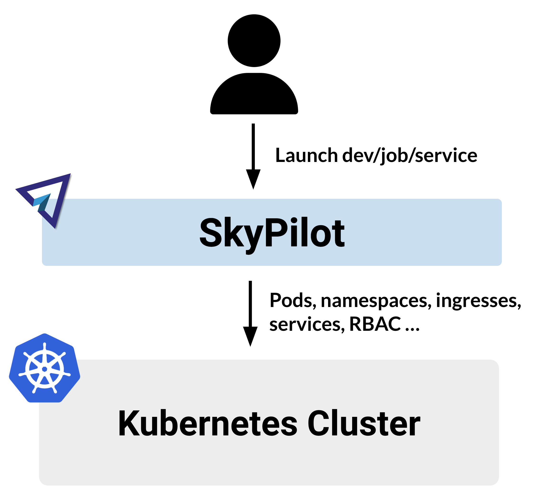 SkyPilot on Kubernetes