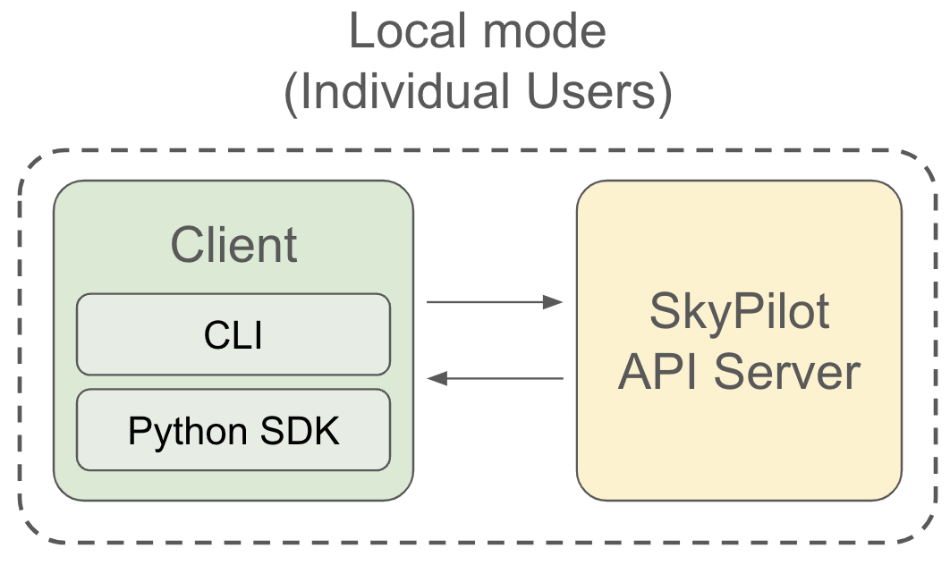 SkyPilot API server local mode