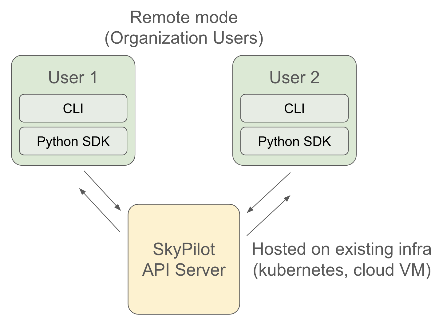 SkyPilot API server remote mode