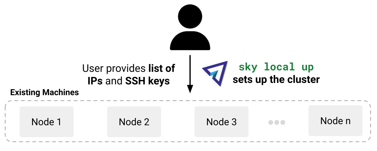 Deploying SkyPilot on existing machines