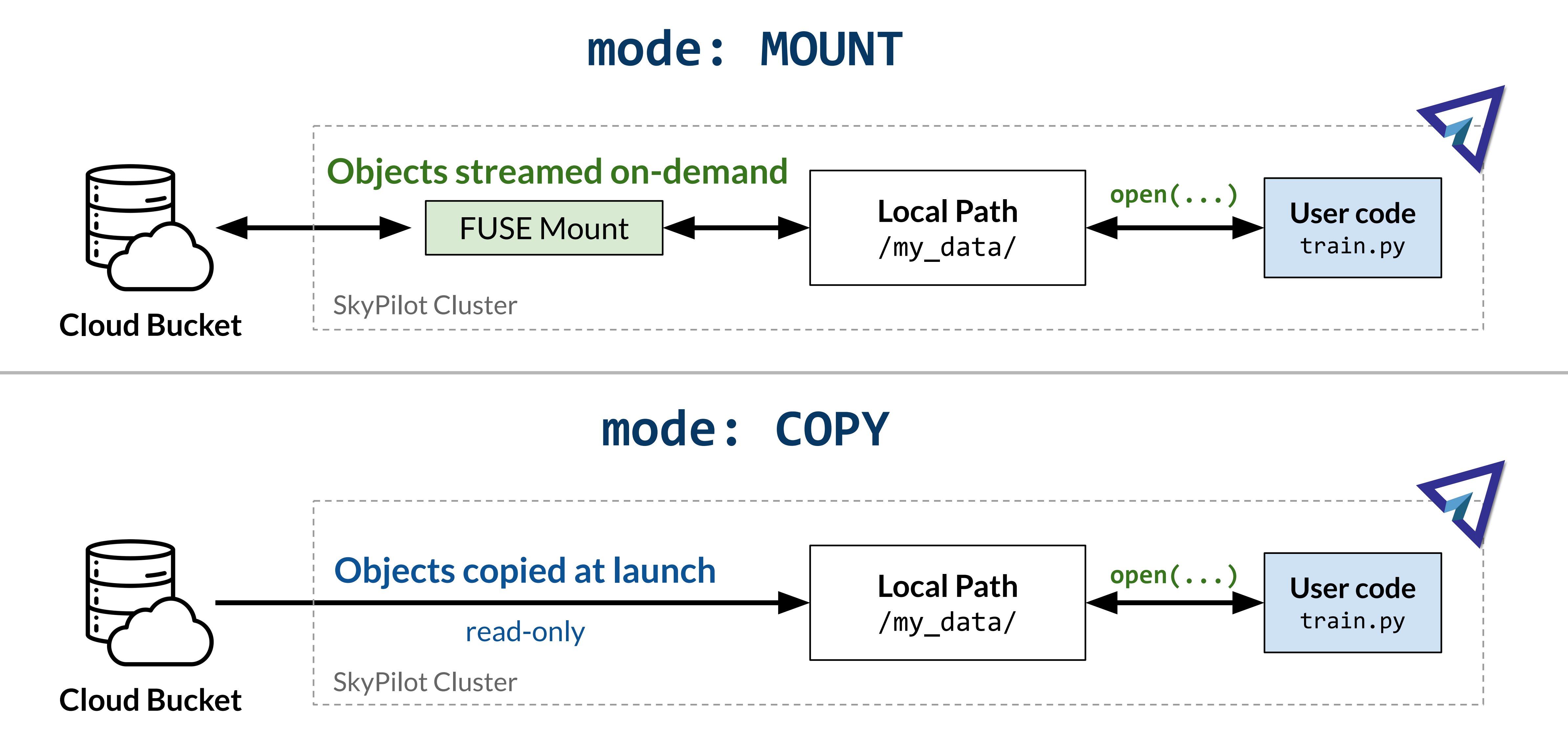 sky-storage-modes