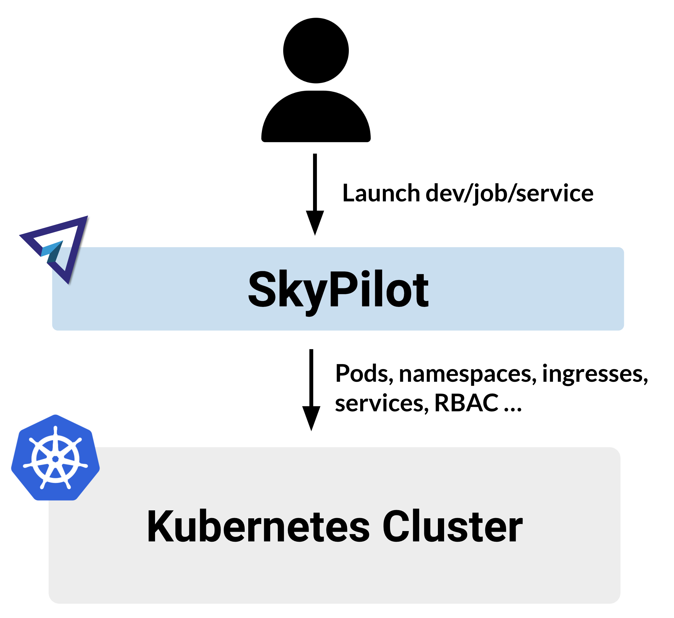 _images/k8s-skypilot-architecture-light.png