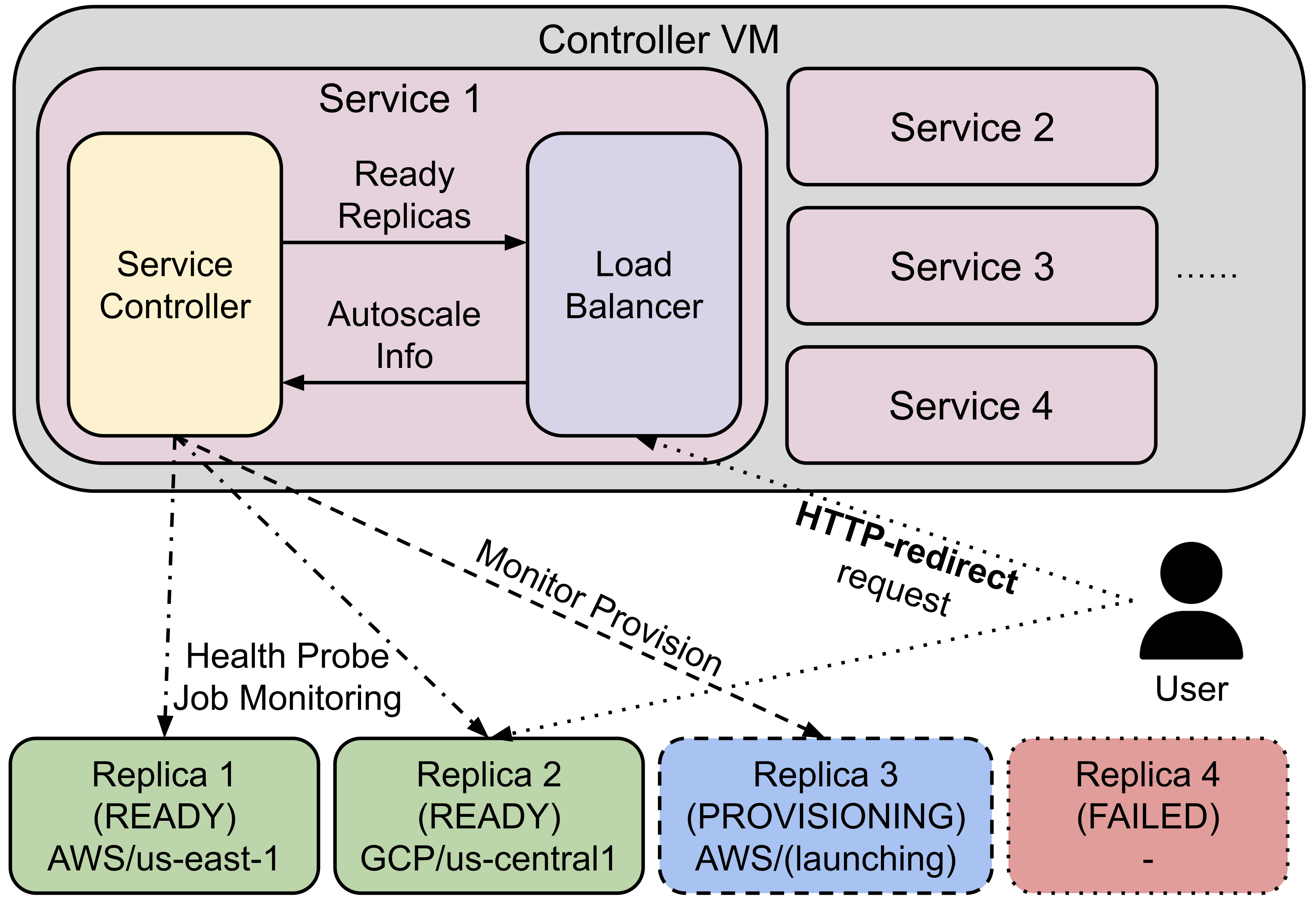 SkyServe Architecture